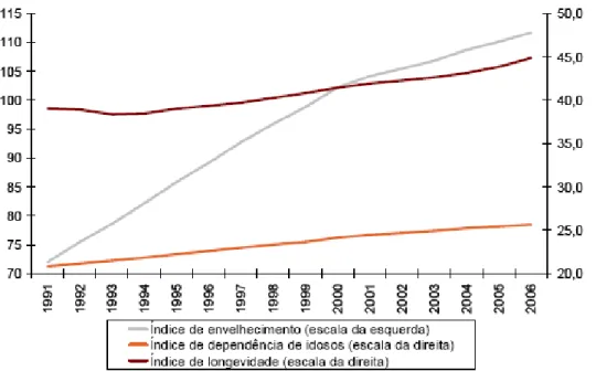 Gráfico 2 – Óbitos por principais causas de morte em  Portugal, em 1960 e em 2000 (2)