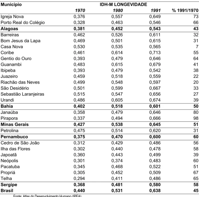 Tabela 4: IDH-M Longevidade dos municípios em análise 