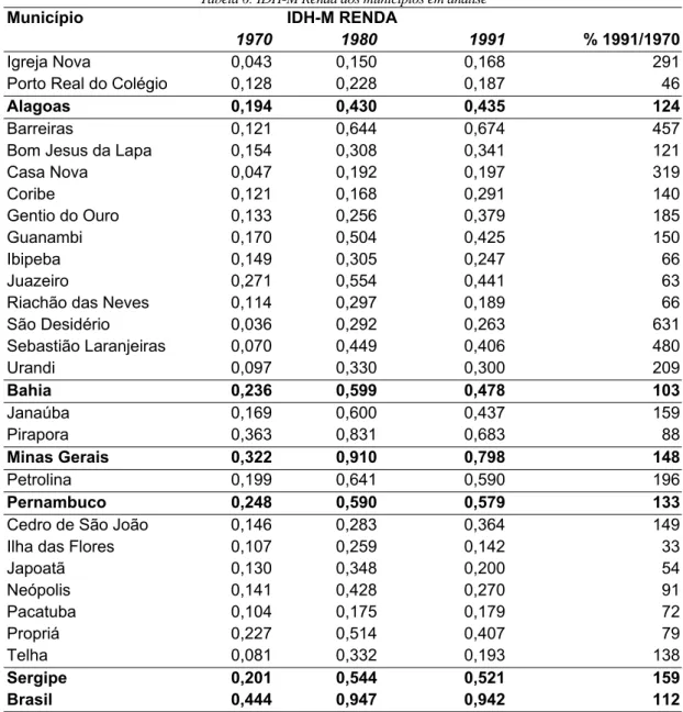 Tabela 6: IDH-M Renda dos municípios em análise 