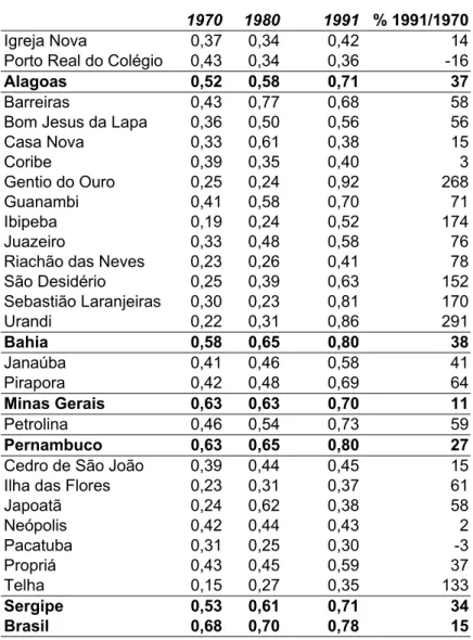 Tabela 7: Grau de Desigualdade dos municípios em análise 