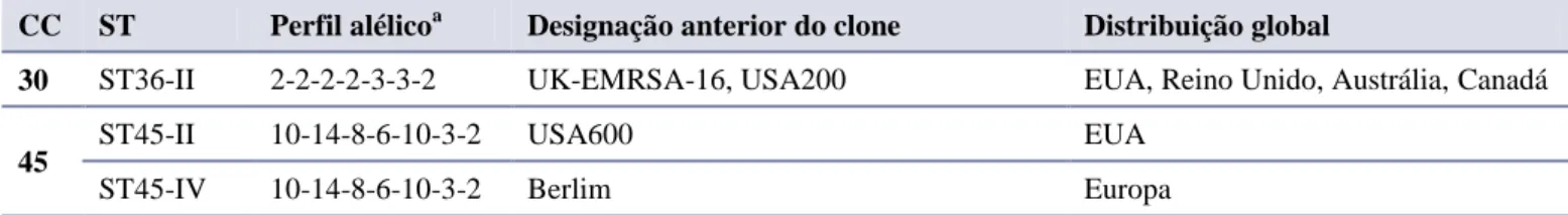 Tabela 5 – Características diferenciadoras dos clones HA-MRSA e CA-MRSA (Fonte: adaptado de Otter &amp; 