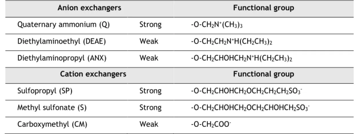 Table 4 - Ion exchangers and respectively functional groups (adapted from [70]). 