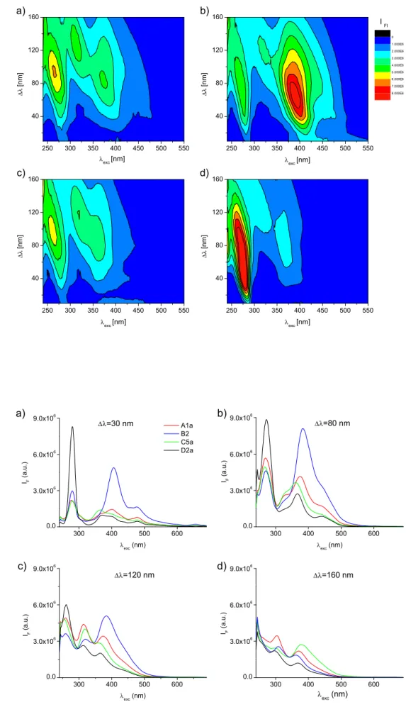 Fig. 1. Total synchronous fluorescence (TSyF) spectra of the apple juices: a clear from concentrate (sample A1a;