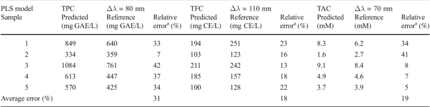 Table 2 Prediction results of the total phenolic content (TPC), total flavonoid content (TFC), and total antioxidant capacity (TAC) in unknown samples, using the optimal regression models for each of the parameters