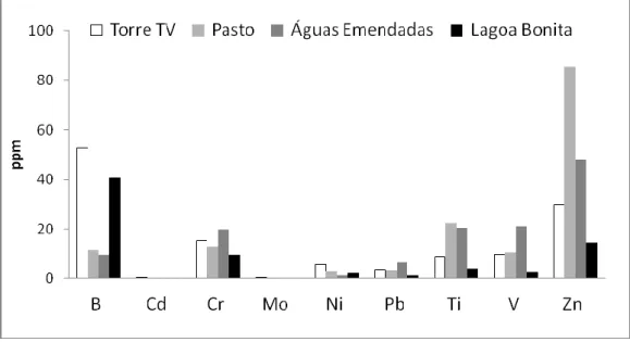 Figura  2    –  Caracterização  química  das  cinzas  de  queimadas  provenientes  das  áreas estudadas