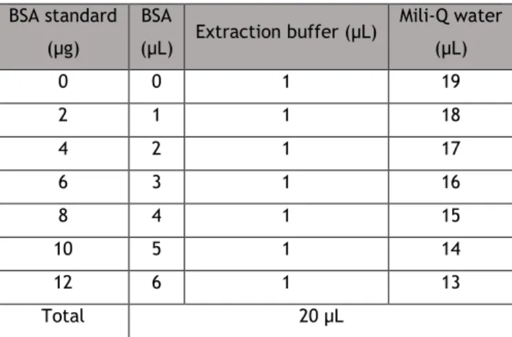 Table 4. Volumes needed to prepare BSA standards. 