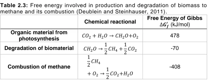 Table  2.3:  Free  energy  involved  in  production  and  degradation  of  biomass  to  methane and its combustion (Deublein and Steinhauser, 2011)