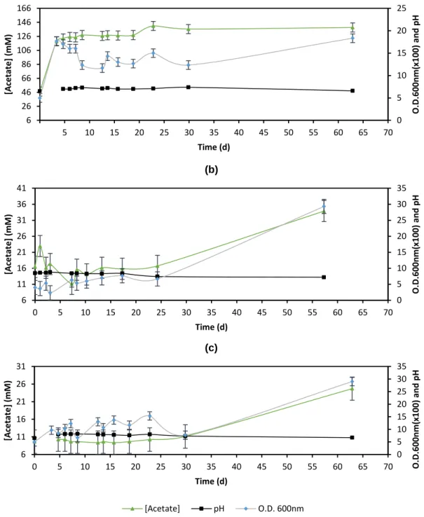 Figure 4.1: Evolution of pH, optical density at 600 nm and concentration  of acetate for methanogens in pure culture: (a) M
