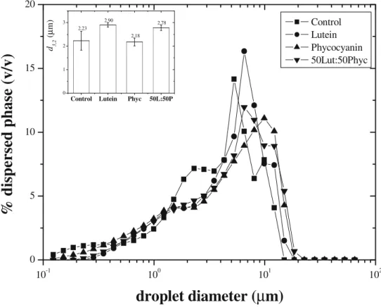 Figure 3 represents the evolution of the storage (G ′ ) and loss (G″) moduli of the emulsions during SAOS  measure-ments, inside the linear viscoelastic region