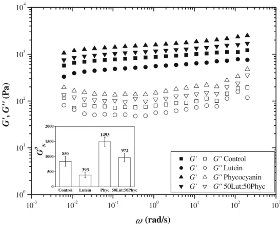 Fig. 3. Mechanical spectra and plateau modulus value of o/w emulsions without pigment addition (control), with 0.75%