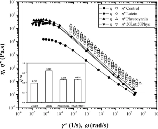 Fig. 5. Comparison between steady-state and complex  vis-cosities and relative deviation of the Cox – Merz rule for o/w pea protein emulsions without  pig-ment addition (control), with 0.75% lutein, 0.75%  phycocya-nin, and 0.50% total pigment (lutein and 