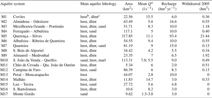 Table 1. Characterization of aquifer systems with regional expression in the Algarve.