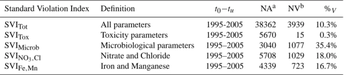 Table 2. Definition of Standard Violation Indexes (SVIs) used in the present study.