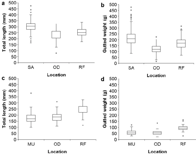 Fig.  2.  Box-whisker  plots  of  morphometric  characteristics  of  the  studied  populations:  (a,  c)  mean total length and (b, d) gutted weight of (a, b) H