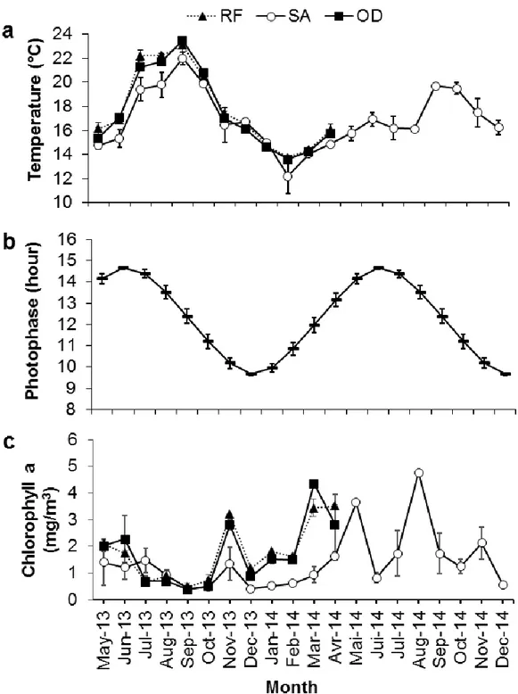 Fig. 7. Seasonal variations of environmental parameters: (a) sea surface temperature (ºC), (b)  photophase duration (h) and (c) chlorophyll a (mg/m 3 ) at SA, RF and OD