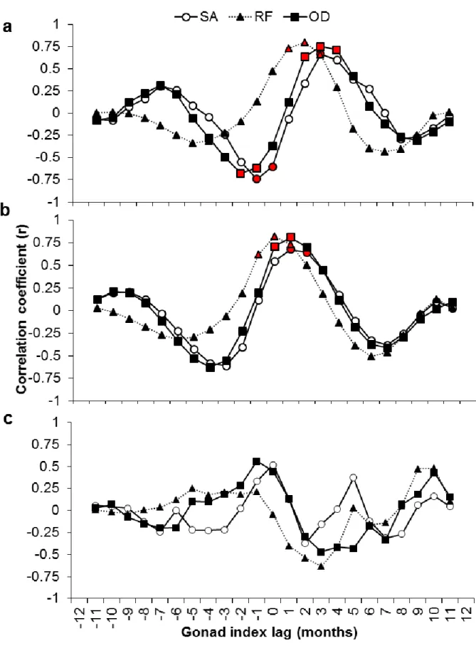 Fig. 8. Cross-correlation function analysis (CCF) between gonad index and (a) temperature, (b)  photophase duration, and (c) chlorophyll a for H