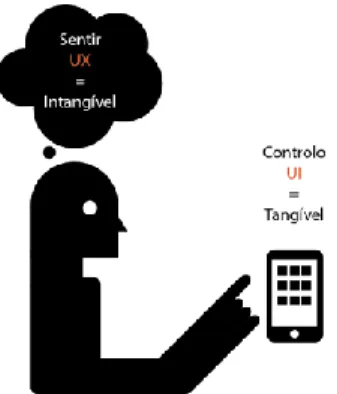 Figura 7 – comparação entre UX e UI 