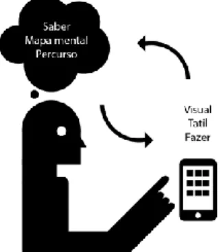Figura 8 – relação entre o usuário e a interface 