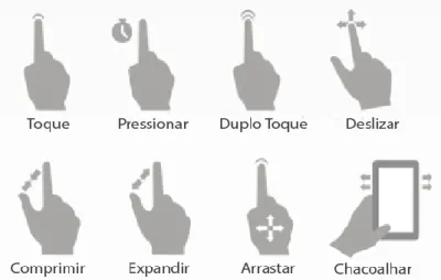 Figura 9 – tabela de gestos de interação multi-touch 