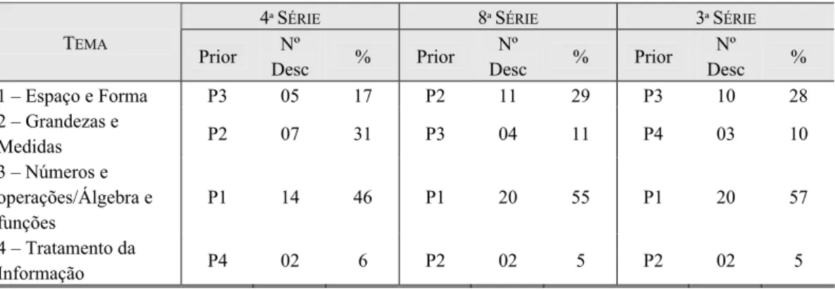 Tabela 4 – Distribuição percentual dos itens por tema em Matemática - SAEB 