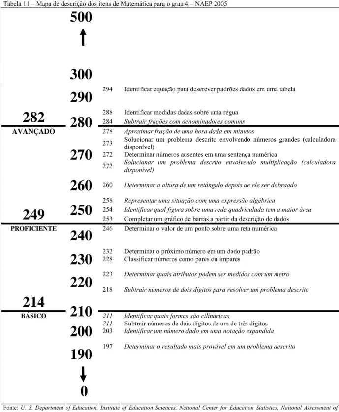 Tabela 11 – Mapa de descrição dos itens de Matemática para o grau 4 – NAEP 2005 
