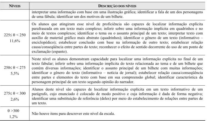 Tabela 15 – Níveis de proficiência de Língua Portuguesa publicados e percentuais de alunos nos níveis - SAEB -  1995 