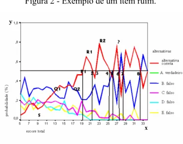 Figura 2 - Exemplo de um item ruim. 