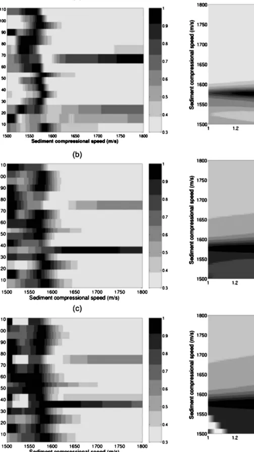 FIG. 12. Measured data normalized ambiguity surfaces for sediment com- com-pressional speed and density, using the geometric mean of estimates along the acquisition period, for: 共 a 兲 Bartlett vertical component only, 共 b 兲 Bartlett VSA 共 v 兲 and 共 c 兲 Bar