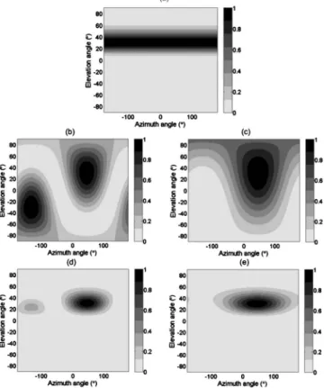 Figure 3共a兲 illustrates the results when the p-only esti- esti-mator is considered, using 共24兲