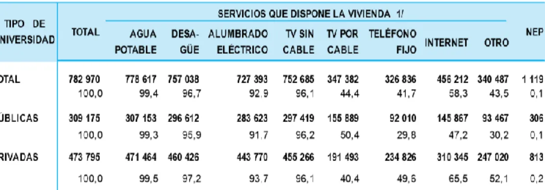 Cuadro 1: Servicios básicos de estudiantes universitarios en públicos y  privados 