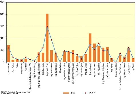 Gráfico 4: Bachilleres de la UNI por Carrera Profesional 2016-2017.