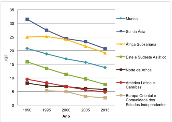Figura 4: Evolução do Índice Global da Fome nas diferentes regiões mundiais entre  1990 e 2013