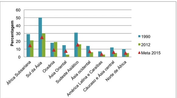 Figura 6: Percentagem de crianças com menos de 5 anos a sofrer de insuficiência ponderal por  cada região do mundo em 1990 e 2012