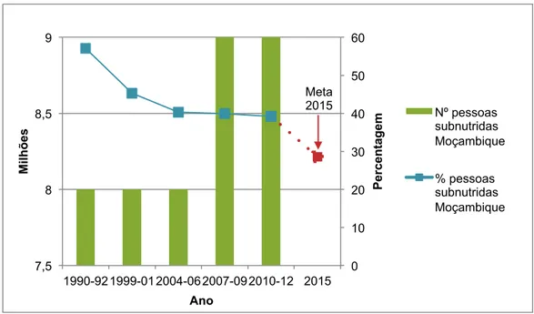 Figura 8: Número e percentagem de pessoas subnutridas em Moçambique entre 1990 e  2012