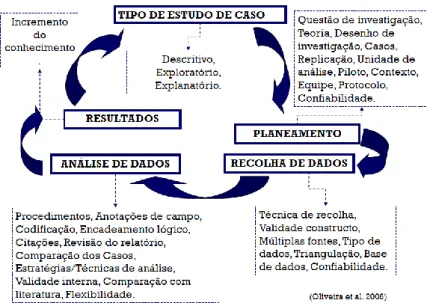 Figura 3.1: Framework para análise do estudo de caso  Fonte: Oliveira et al., 2006, p