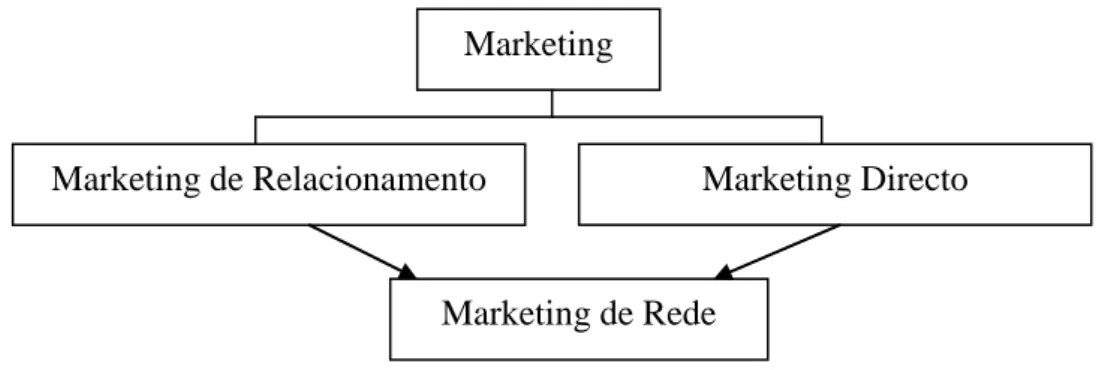 Figura 1.1: Evolução do Marketing de Rede  Fonte: Costa, 2001, p. 18 