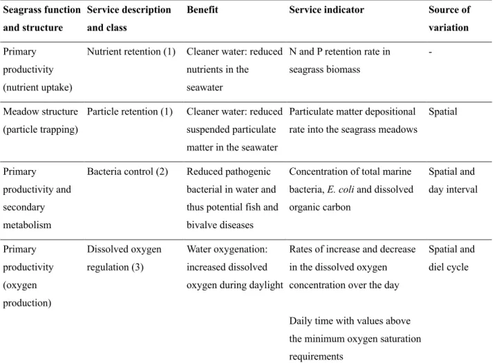Table 1. Summary of the functions and the associated services and benefits provided by seagrasses  in  relation  to  the  water  quality,  along  with  the  indicators  used  for  their  assessments  in  the  water  reservoir  at  the  Aquaculture  Researc