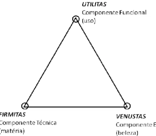 Figura 1 - Triângulo de Vitruvius (baseado  no triângulo original de Marcus Vitruvius)