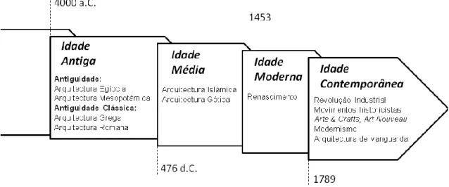 Figura 2 - Cronologia histórica da Arquitectura