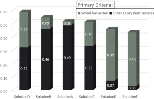 Figure 5. Contributions of primary de cision crite ria (Figure 4) to the  ove rall CDP utility  score for the   six solutions (A to F) from the  Pare to frontie r analysis (Figure  3)