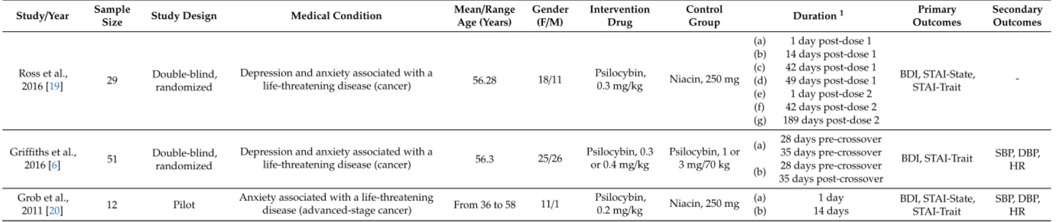 Table 1. Characteristics of the included studies in this systematic review with meta-analysis.