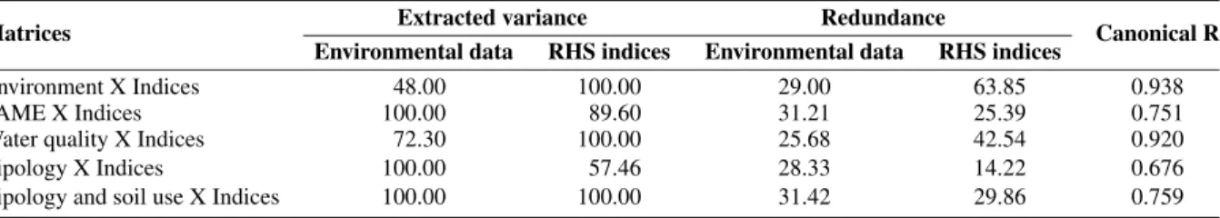 Table 4. Results of CA between the different sets of environmental descriptors and the RHS indices (partial HQA indices and HMS)