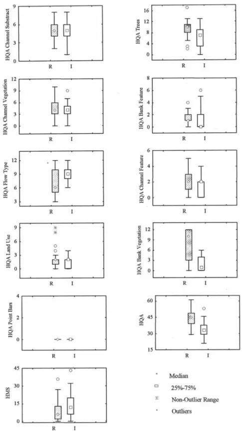 Figure 1. Box-plots of the total and partial HQA and HMS indices. Box-plots del HQA total y parcial e ´ındices del HMS.