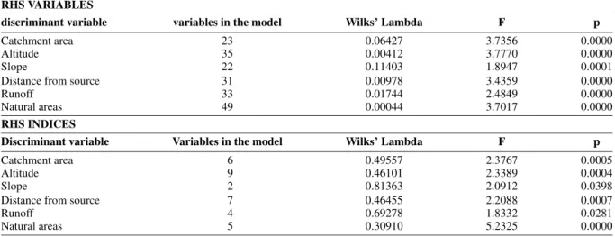 Table 2. MDA results obtained separately for the matrix of the RHS descriptors and the matrix of RHS indices (partial HQA and HMS indices)