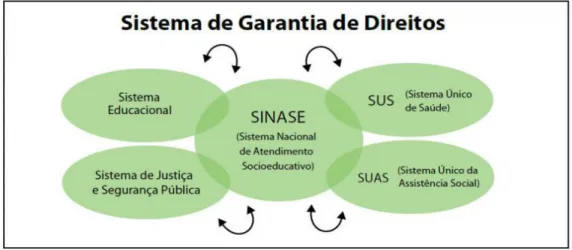 Figura 4: Organograma do Sistema de Garantia de Direitos – SGD 