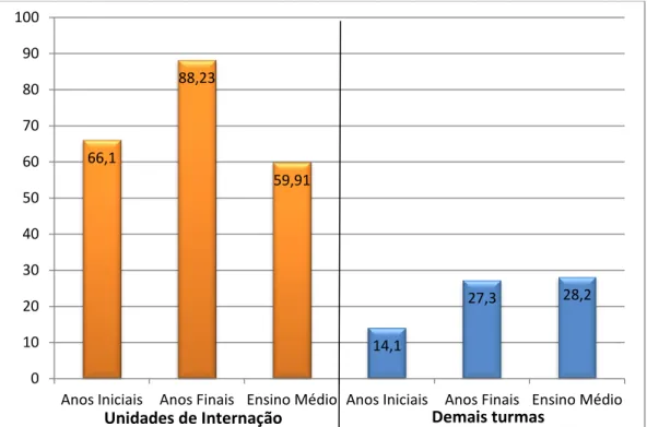 Gráfico 4:  Comparativo das taxas de distorção idade-série entre turmas em  Unidades de  Internação e demais turmas em 2014 