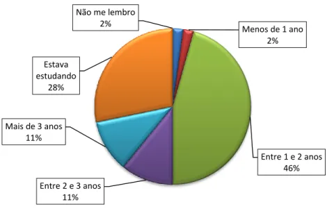 Gráfico 2: Quantidade de reprovações dos socioeducandos  