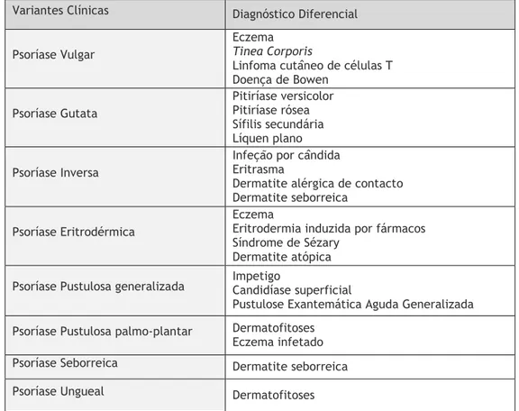 Tabela 1- Diagnóstico Diferencial de Psoríase.  (2,5,14-16)