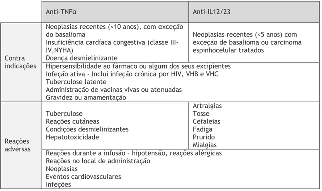 Tabela 2- Efeitos adversos e contra indicações dos fármacos anti-TNFα e anti-IL12/23.  (3,6,15,16,19,47-51)