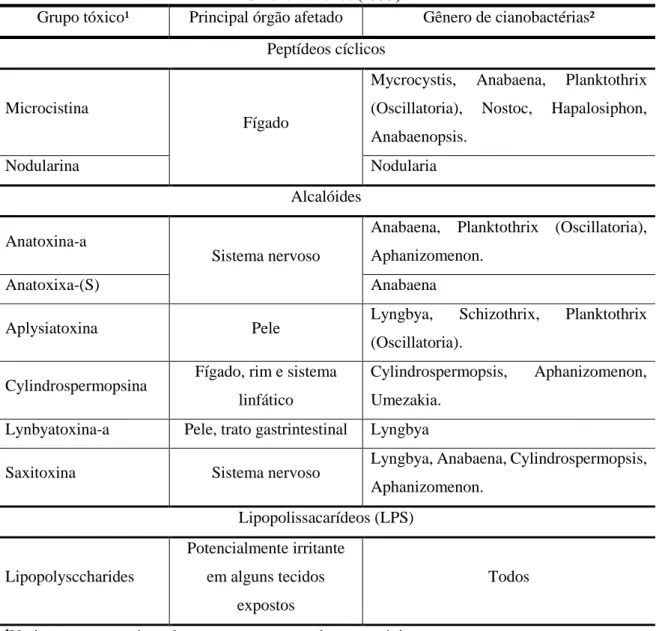 Tabela 3-1- Principais cianotoxinas, órgão afetados e gêneros de cianobactérias produtores
